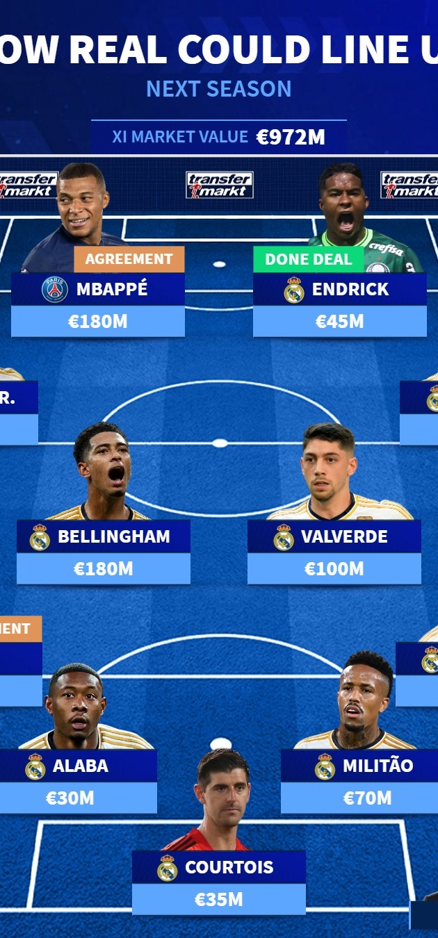 Real's squad next season - Football