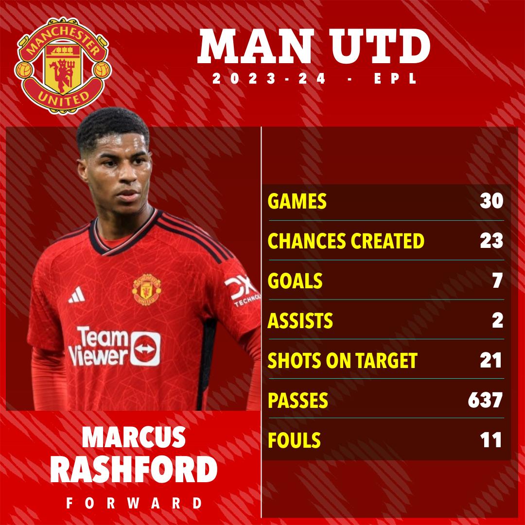 Rashford has received some criticism from fans this season