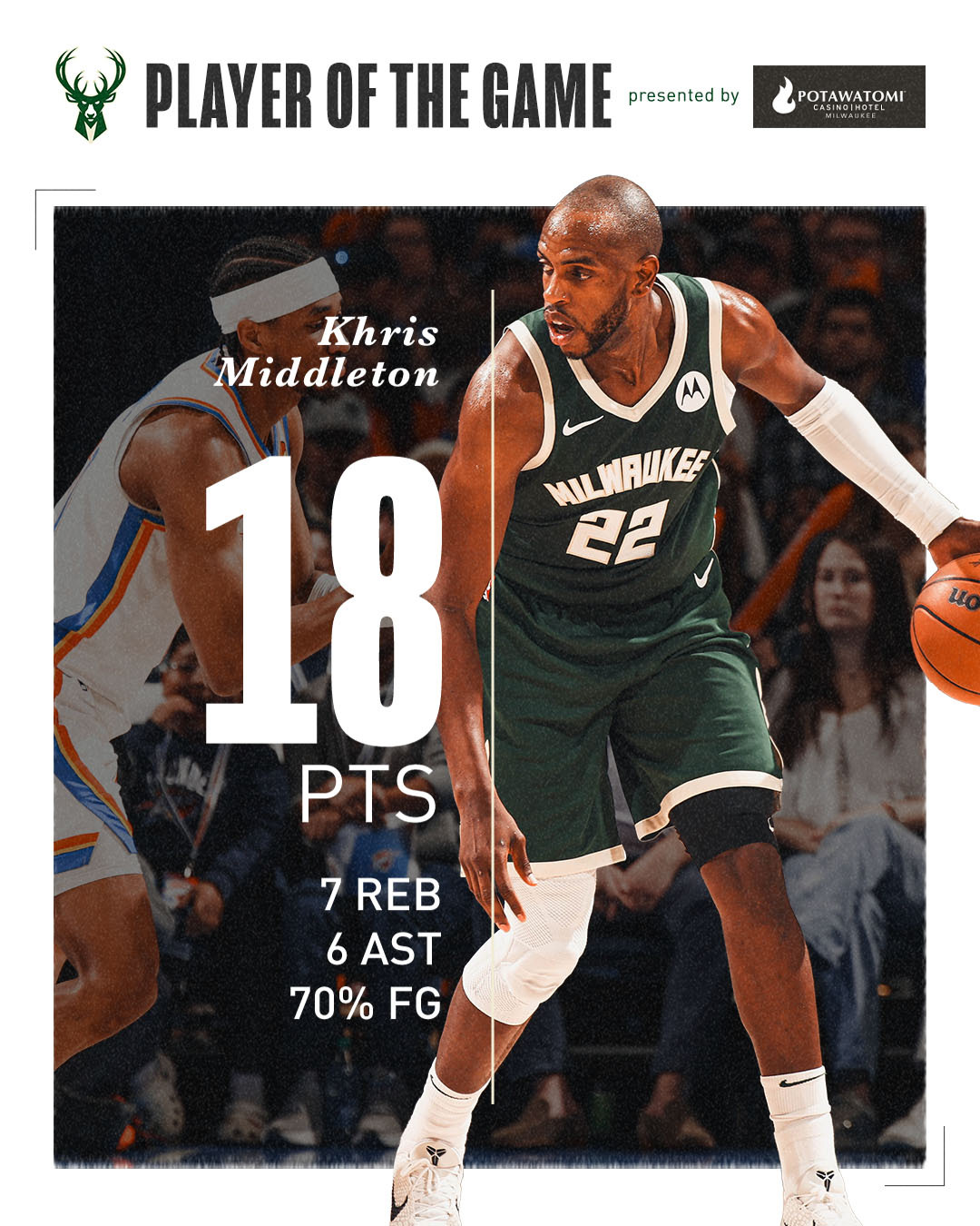 May be an image of 2 people, people playing basketball, basketball jersey and text that says "PLAYER OF THE GAME presented by POTAWATOMI ASING HGIND 中二せし Khris Middleton 18 PTS HILWAIKEE 22 22 μο 7 REB 6 AST 70% FG"